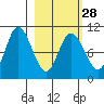 Trap Point tide chart for Wednesday, February 28, 2024