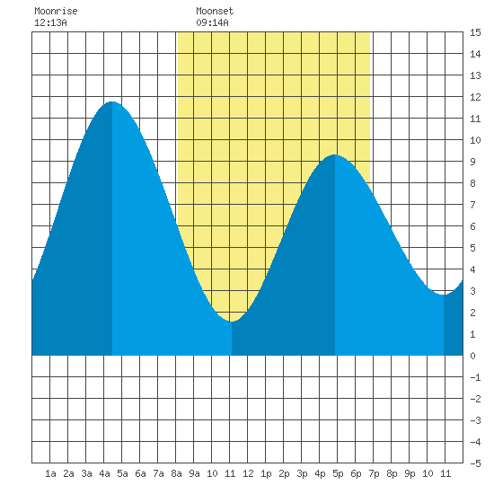 Trap Point tide chart for Thursday, February 29, 2024