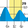 Trap Point tide chart for Thursday, February 29, 2024