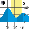Trap Point tide chart for Friday, February 2, 2024