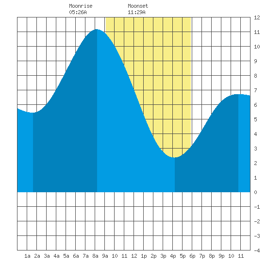 Trap Point tide chart for Sunday, February 4, 2024