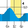 Trap Point tide chart for Sunday, February 4, 2024