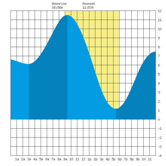 Trap Point tide chart for Monday, February 5, 2024