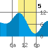 Trap Point tide chart for Monday, February 5, 2024