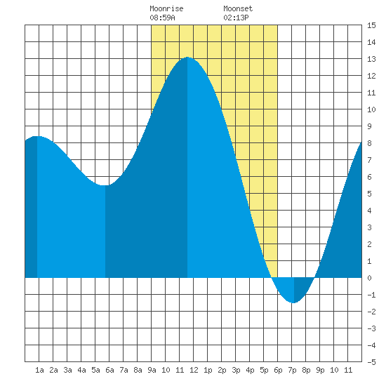 Trap Point tide chart for Wednesday, February 7, 2024
