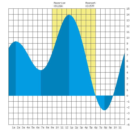 Trap Point tide chart for Thursday, February 8, 2024