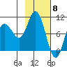 Trap Point tide chart for Thursday, February 8, 2024