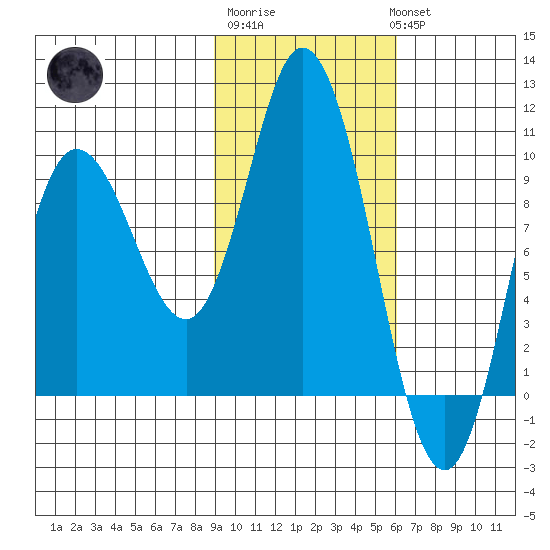 Trap Point tide chart for Friday, February 9, 2024