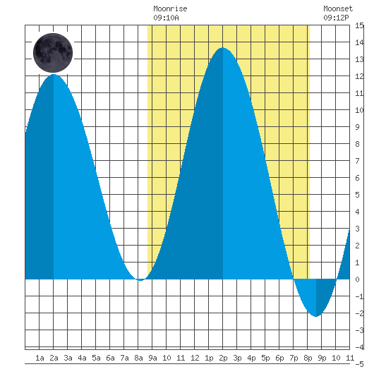 Trap Point tide chart for Sunday, March 10, 2024
