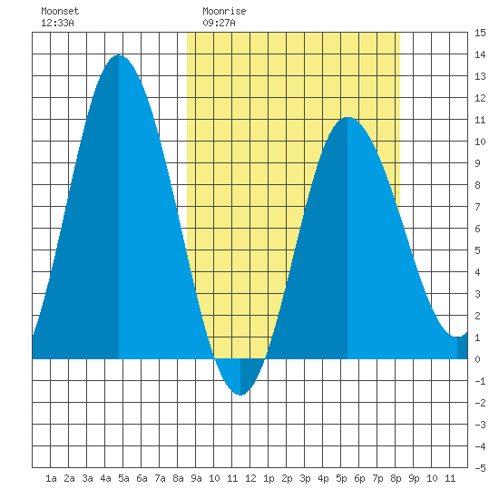 Trap Point tide chart for Wednesday, March 13, 2024