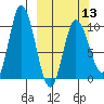 Trap Point tide chart for Wednesday, March 13, 2024