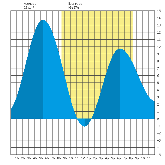 Trap Point tide chart for Thursday, March 14, 2024