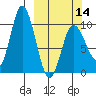 Trap Point tide chart for Thursday, March 14, 2024
