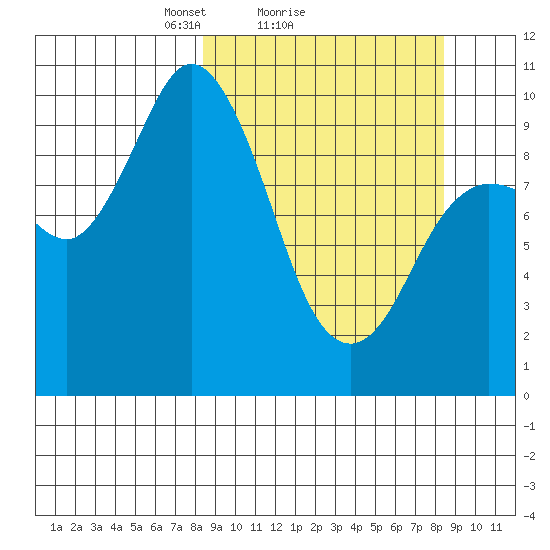 Trap Point tide chart for Sunday, March 17, 2024