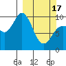 Trap Point tide chart for Sunday, March 17, 2024
