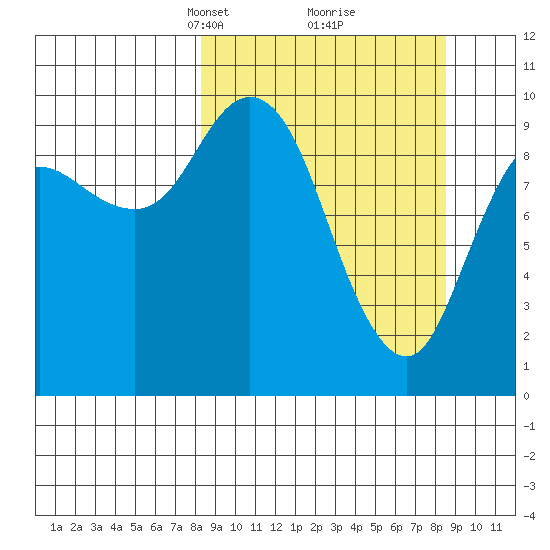 Trap Point tide chart for Tuesday, March 19, 2024