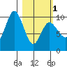 Trap Point tide chart for Friday, March 1, 2024