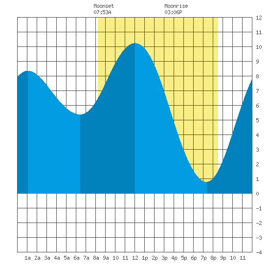 Trap Point tide chart for Wednesday, March 20, 2024