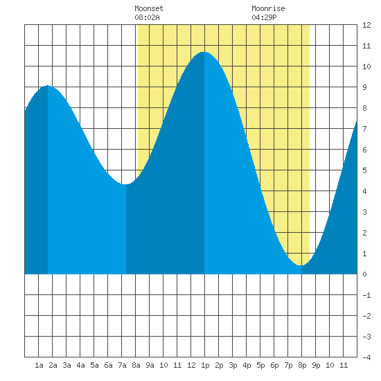 Trap Point tide chart for Thursday, March 21, 2024