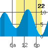 Trap Point tide chart for Friday, March 22, 2024