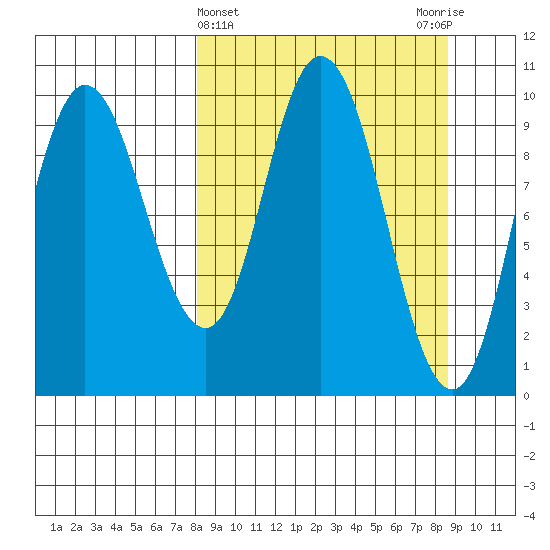 Trap Point tide chart for Saturday, March 23, 2024