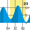 Trap Point tide chart for Saturday, March 23, 2024