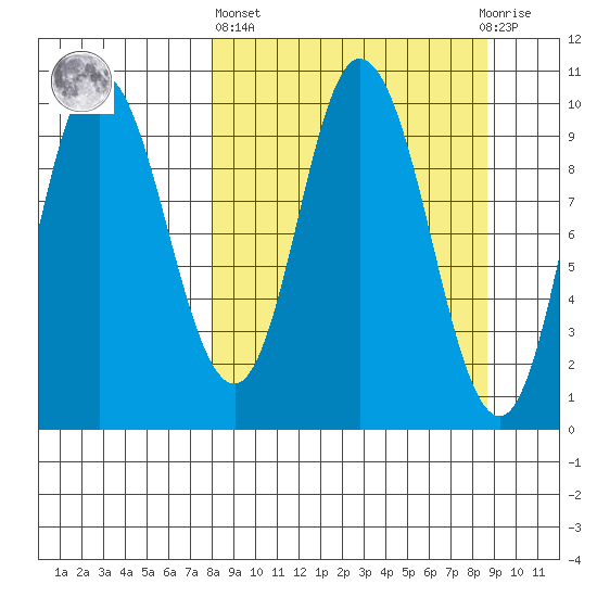 Trap Point tide chart for Sunday, March 24, 2024