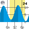 Trap Point tide chart for Sunday, March 24, 2024