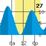 Trap Point tide chart for Wednesday, March 27, 2024