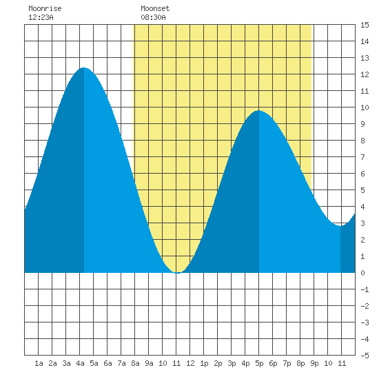 Trap Point tide chart for Thursday, March 28, 2024