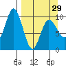 Trap Point tide chart for Friday, March 29, 2024