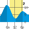 Trap Point tide chart for Saturday, March 2, 2024