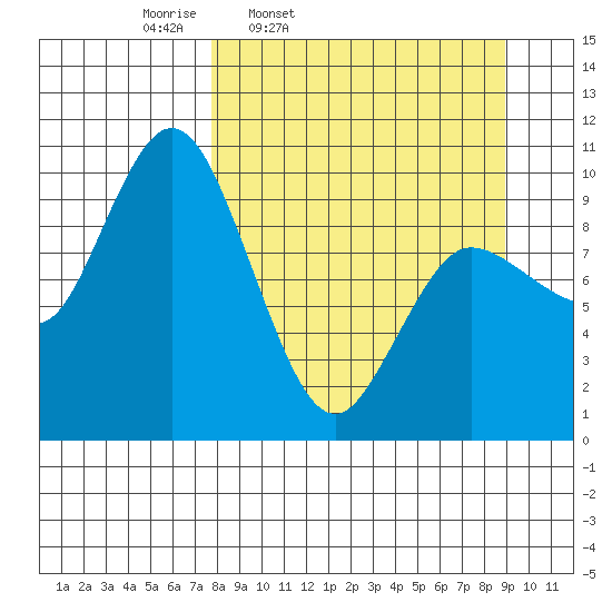 Trap Point tide chart for Sunday, March 31, 2024