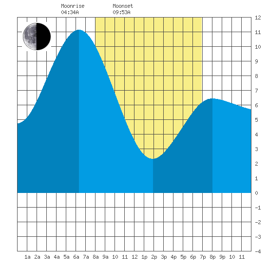 Trap Point tide chart for Sunday, March 3, 2024