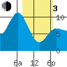 Trap Point tide chart for Sunday, March 3, 2024