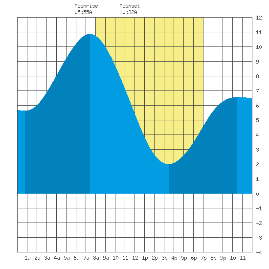 Trap Point tide chart for Monday, March 4, 2024