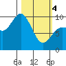 Trap Point tide chart for Monday, March 4, 2024