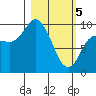 Trap Point tide chart for Tuesday, March 5, 2024
