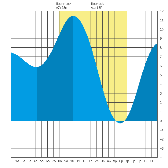 Trap Point tide chart for Wednesday, March 6, 2024