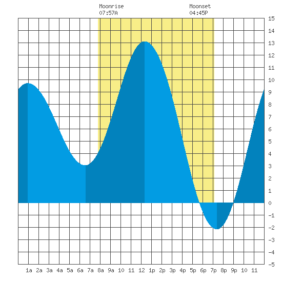 Trap Point tide chart for Friday, March 8, 2024