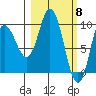 Trap Point tide chart for Friday, March 8, 2024