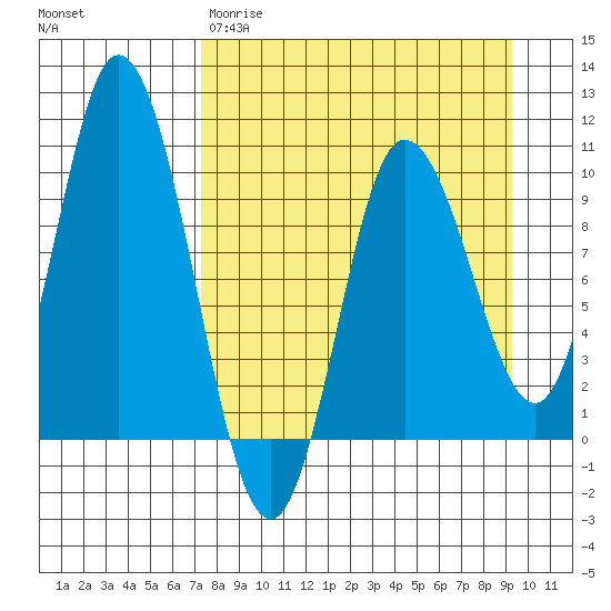 Trap Point tide chart for Wednesday, April 10, 2024