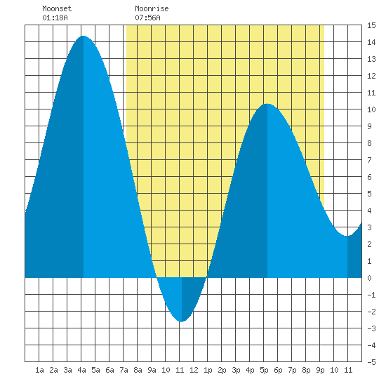 Trap Point tide chart for Thursday, April 11, 2024