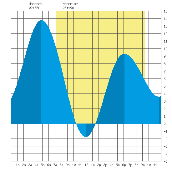 Trap Point tide chart for Friday, April 12, 2024