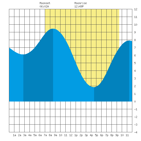 Trap Point tide chart for Tuesday, April 16, 2024