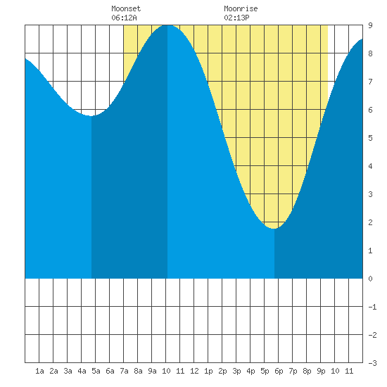 Trap Point tide chart for Wednesday, April 17, 2024