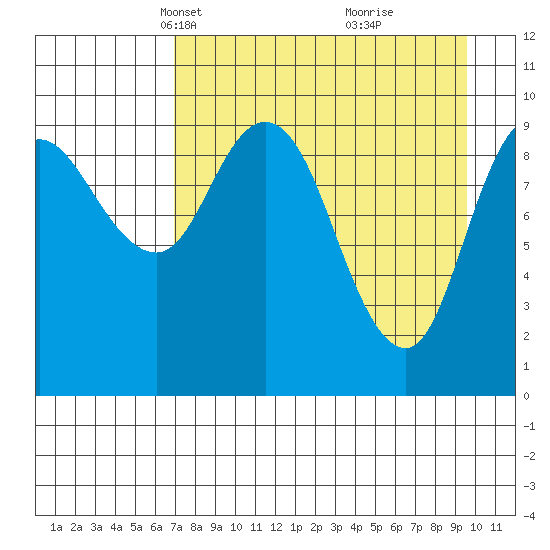 Trap Point tide chart for Thursday, April 18, 2024