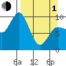 Trap Point tide chart for Monday, April 1, 2024