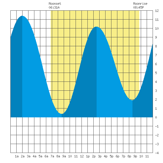 Trap Point tide chart for Monday, April 22, 2024