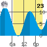 Trap Point tide chart for Tuesday, April 23, 2024